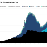 A line chart showing the growth of the Real-World Asset (RWA) token market cap from January 2020 to January 2024.