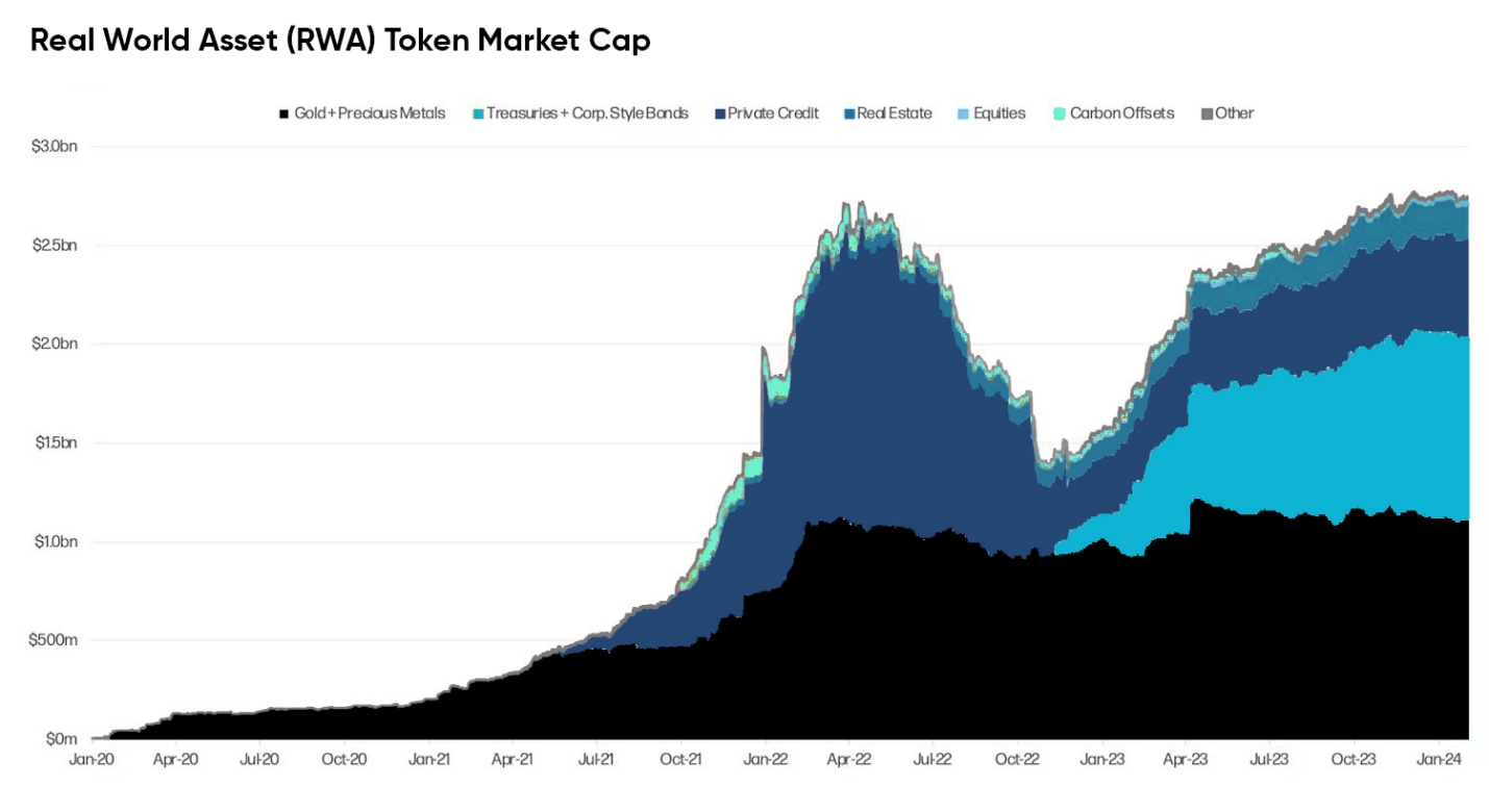 A line chart showing the growth of the Real-World Asset (RWA) token market cap from January 2020 to January 2024.