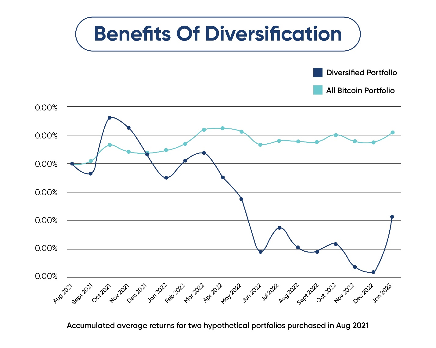 The performance of an all-Bitcoin portfolio and a diversified cryptocurrency portfolio over a specific period.