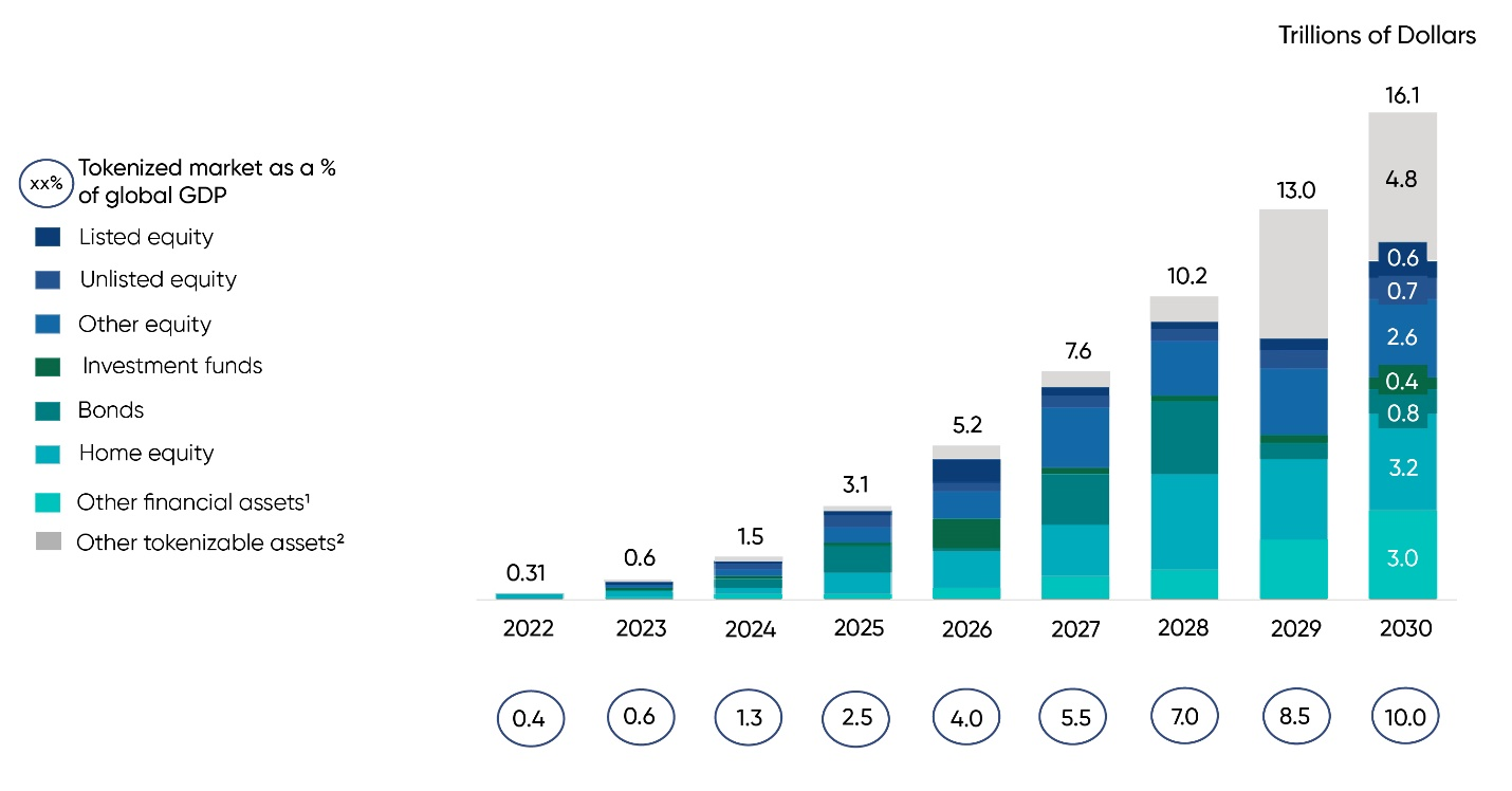 A bar chart showing the projected growth of the tokenized asset market from 2022 to 2030.