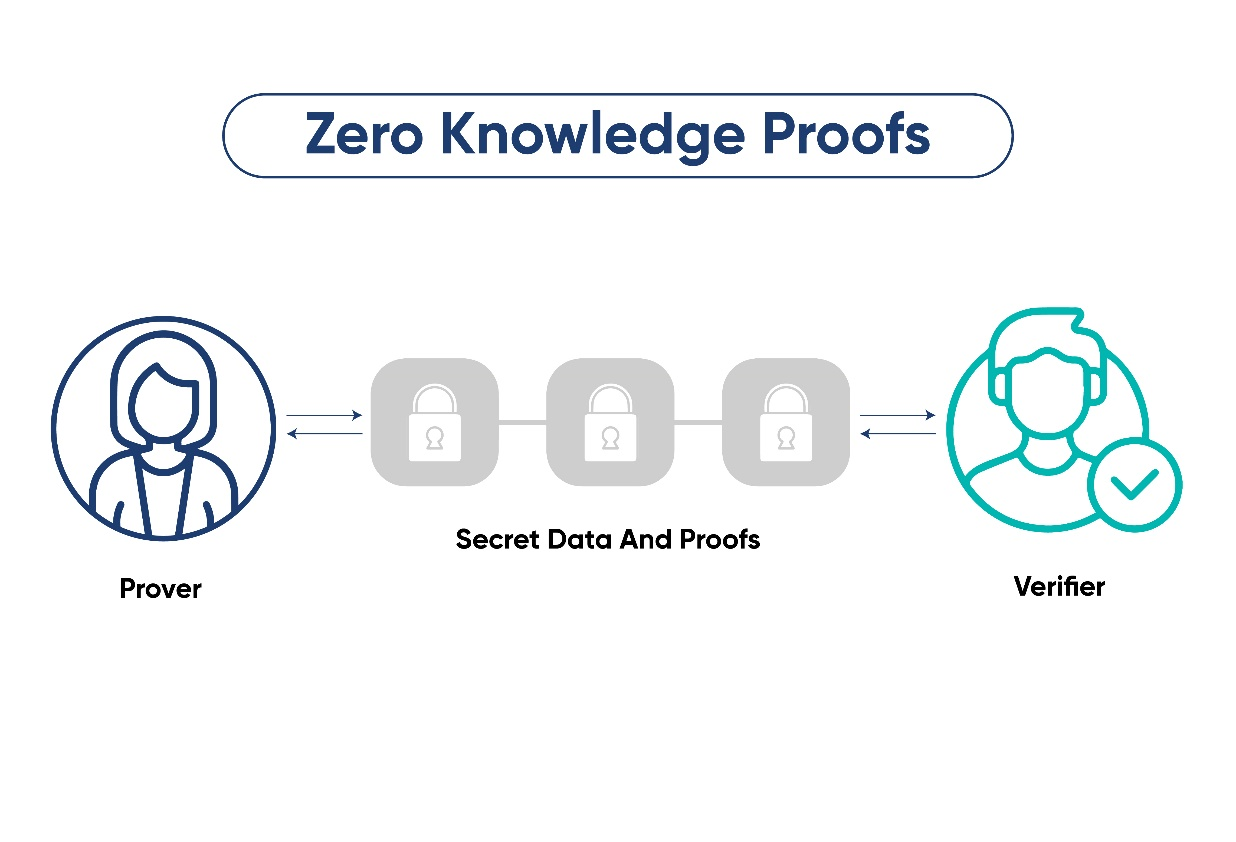  Zero-knowledge proofs, showing a prover, a verifier, and a series of locked boxes representing secret data and proofs.