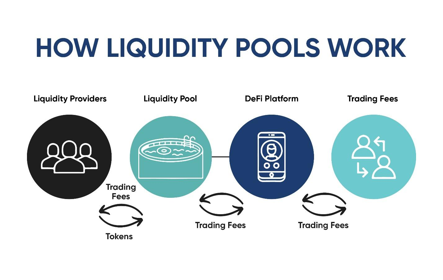 The functioning of a liquidity pool in a DeFi platform.