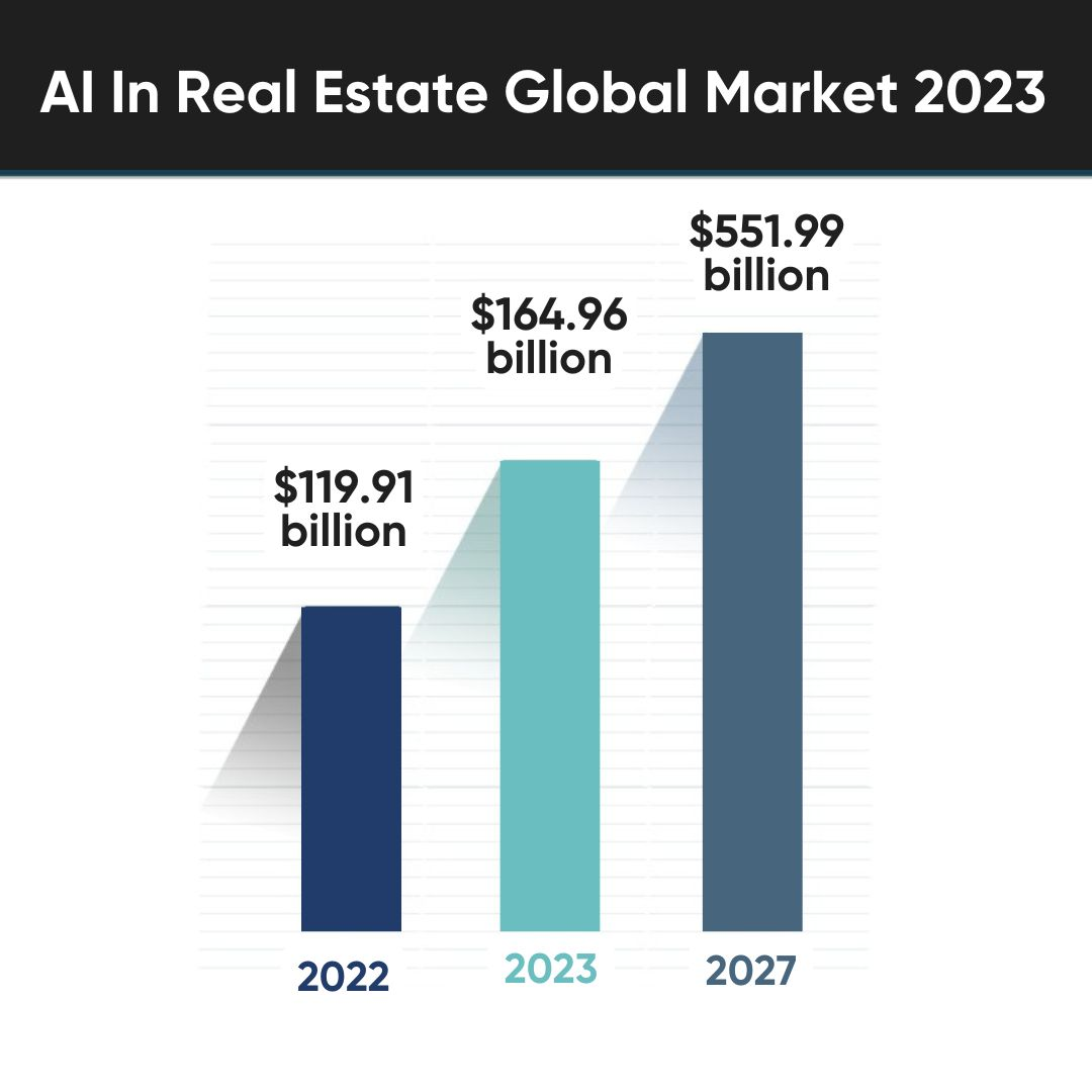 The projected growth of the AI in Real Estate market from 2022 to 2027.