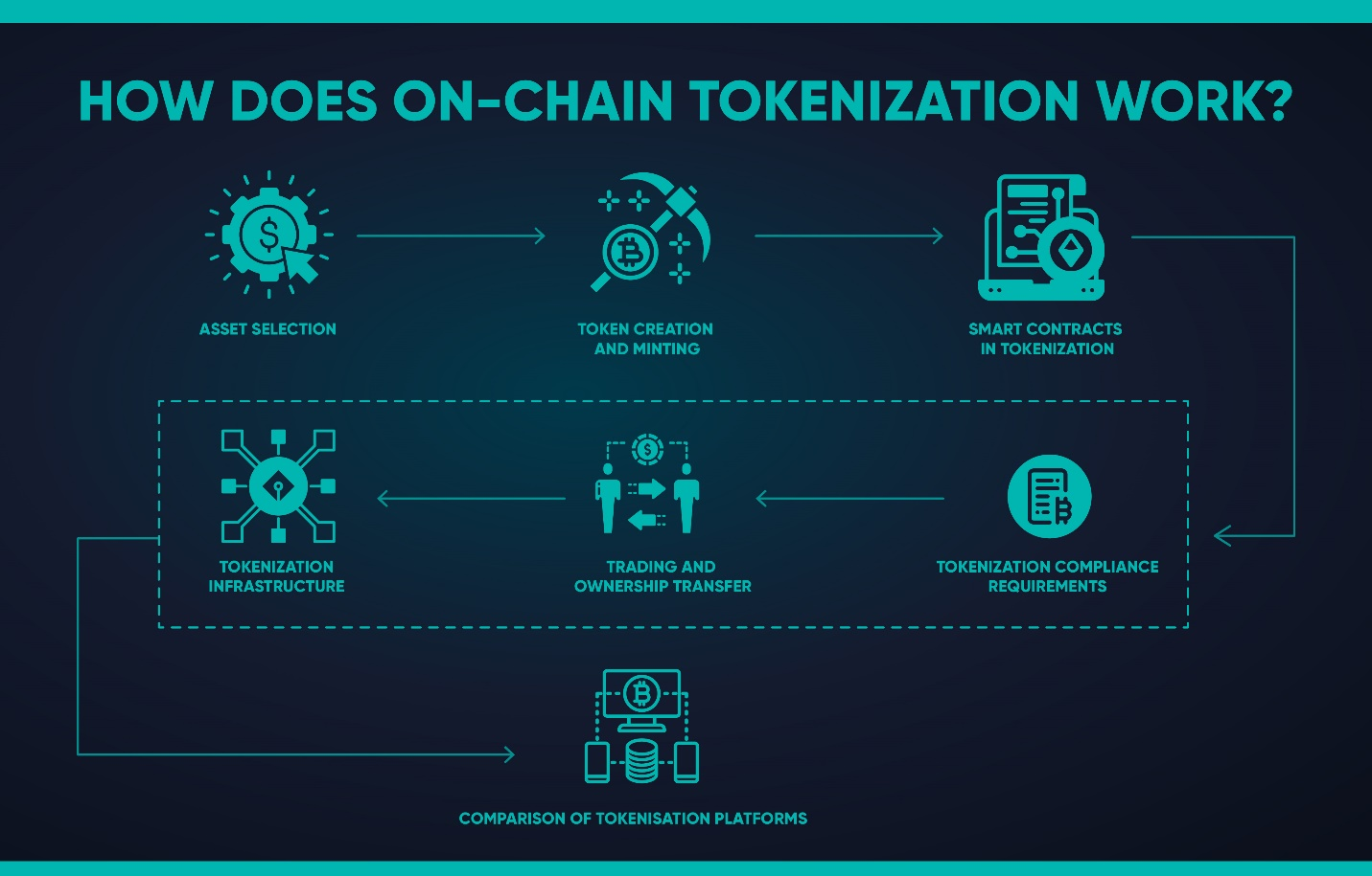 The key steps involved in the on-chain tokenization process.