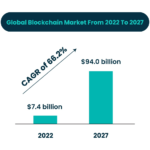 The projected explosive growth of the blockchain market.