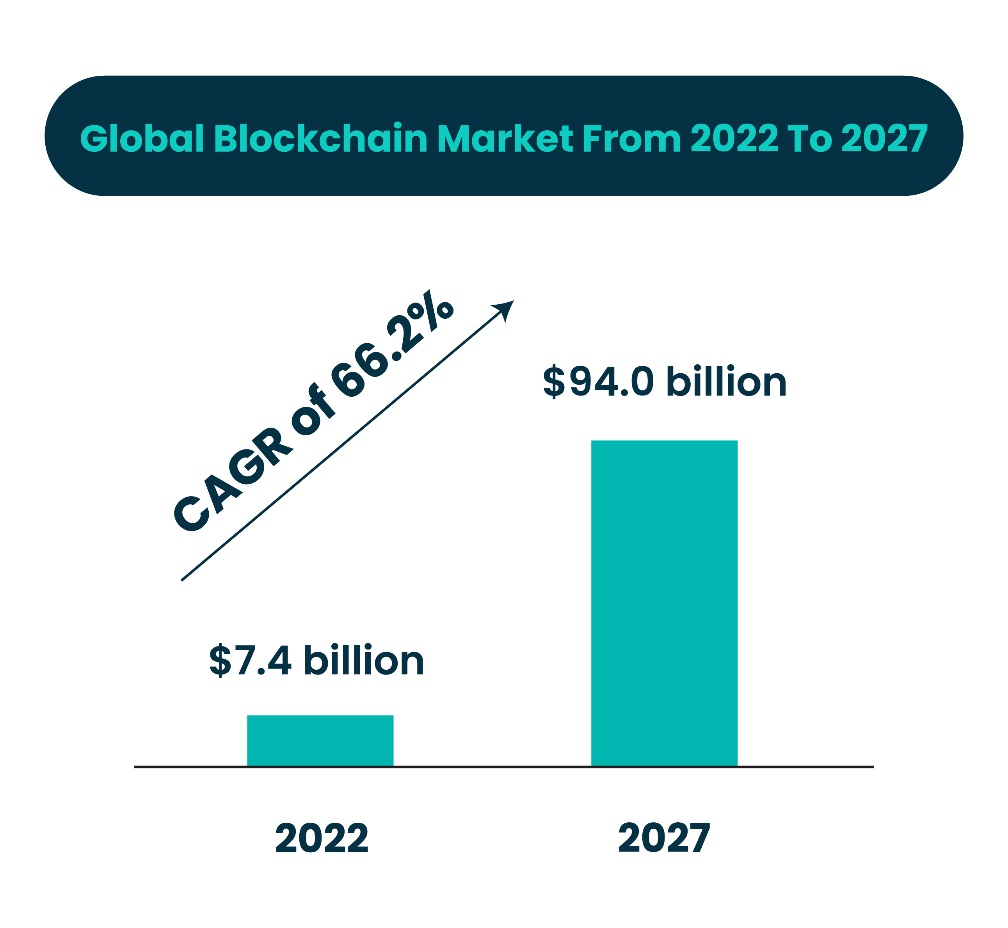 The projected explosive growth of the blockchain market.