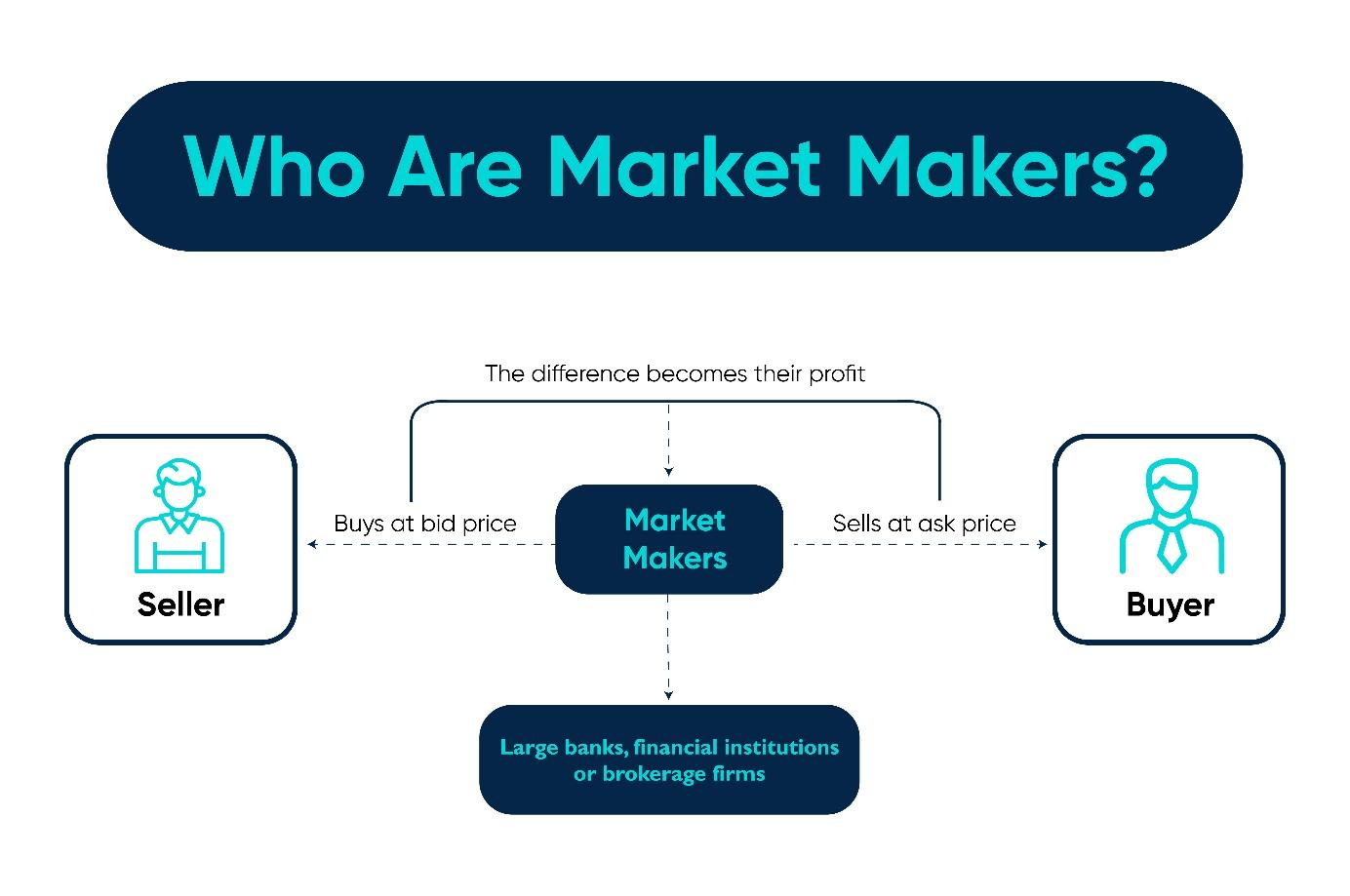 What market makers do