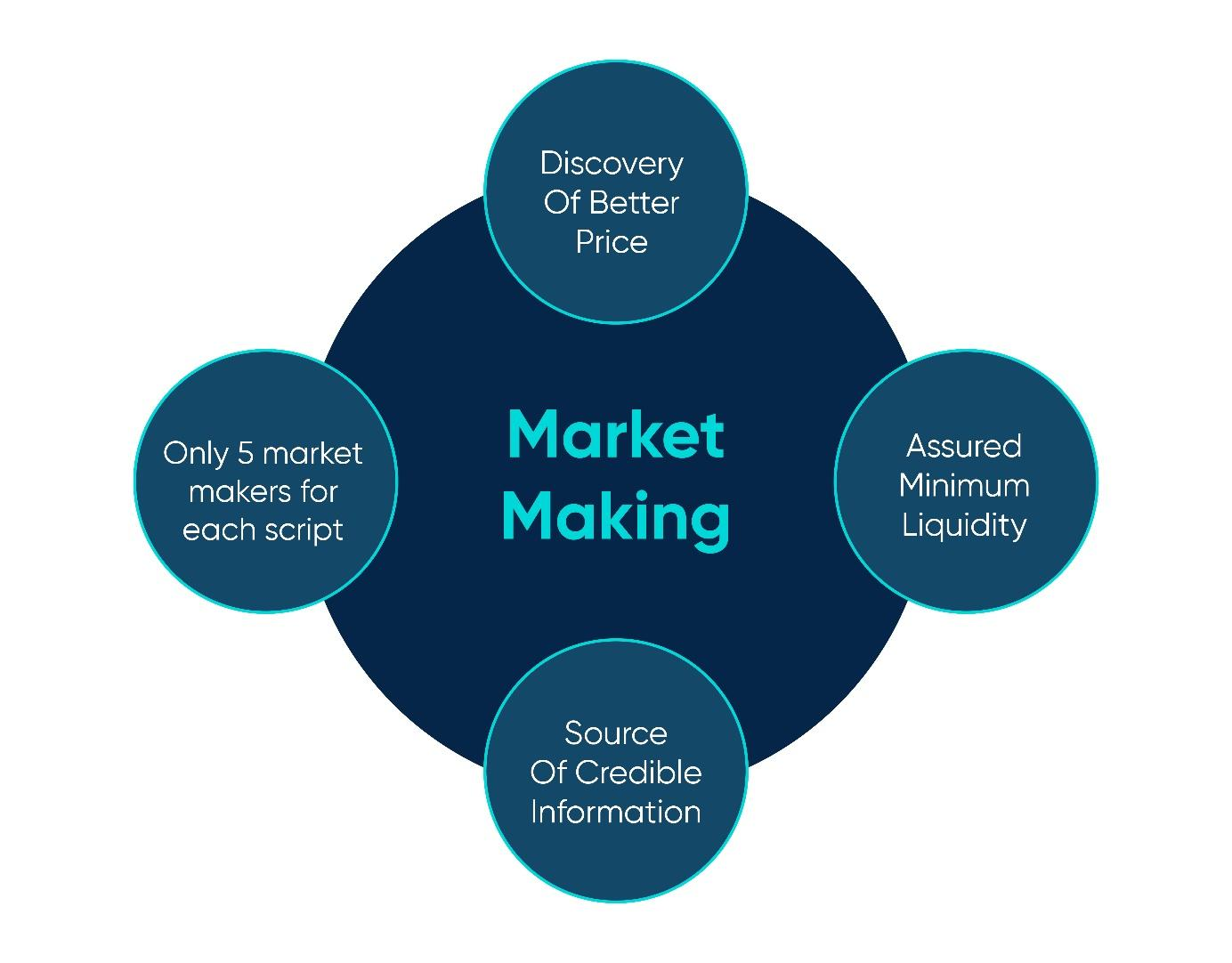 How market making operates.