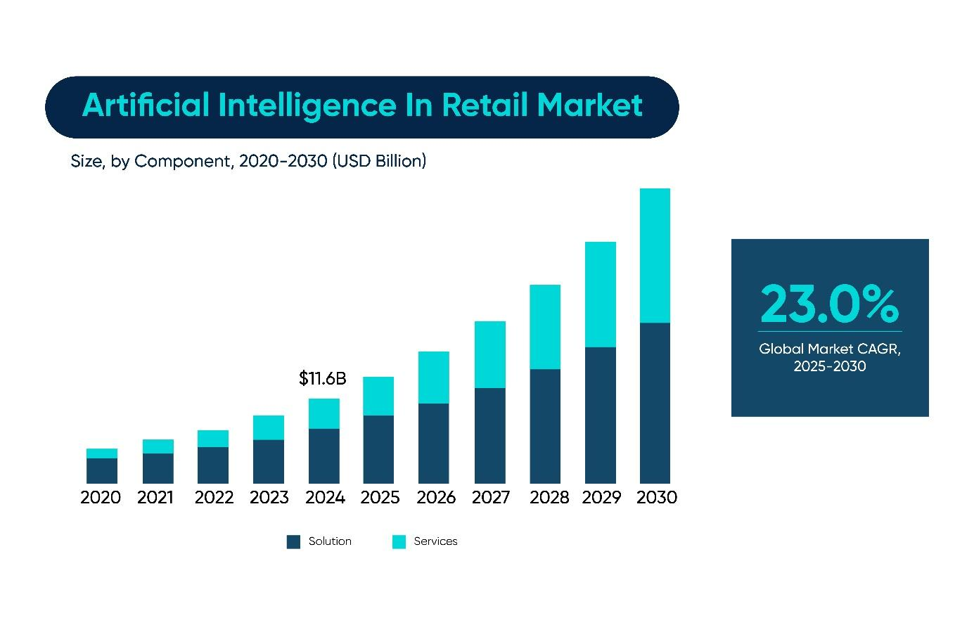 Stats on the AI retail market.