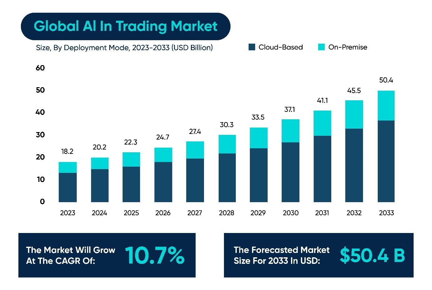 Stats on the AI trading market.