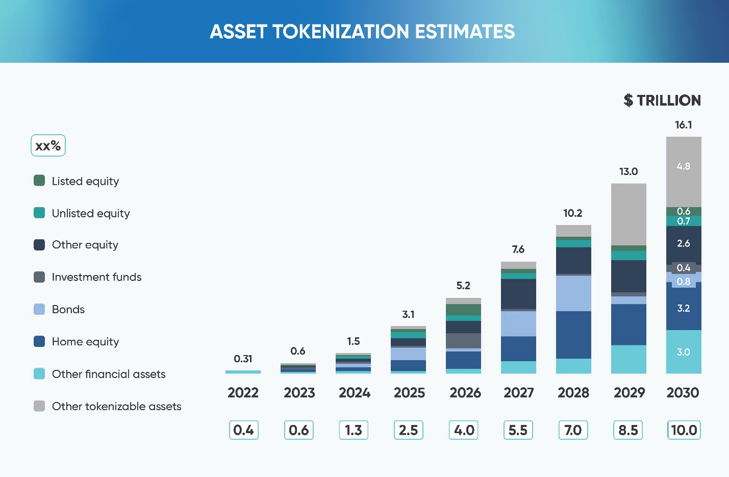 The growth of tokenized real-world assets in trillions of dollars from 2022 to 2030.