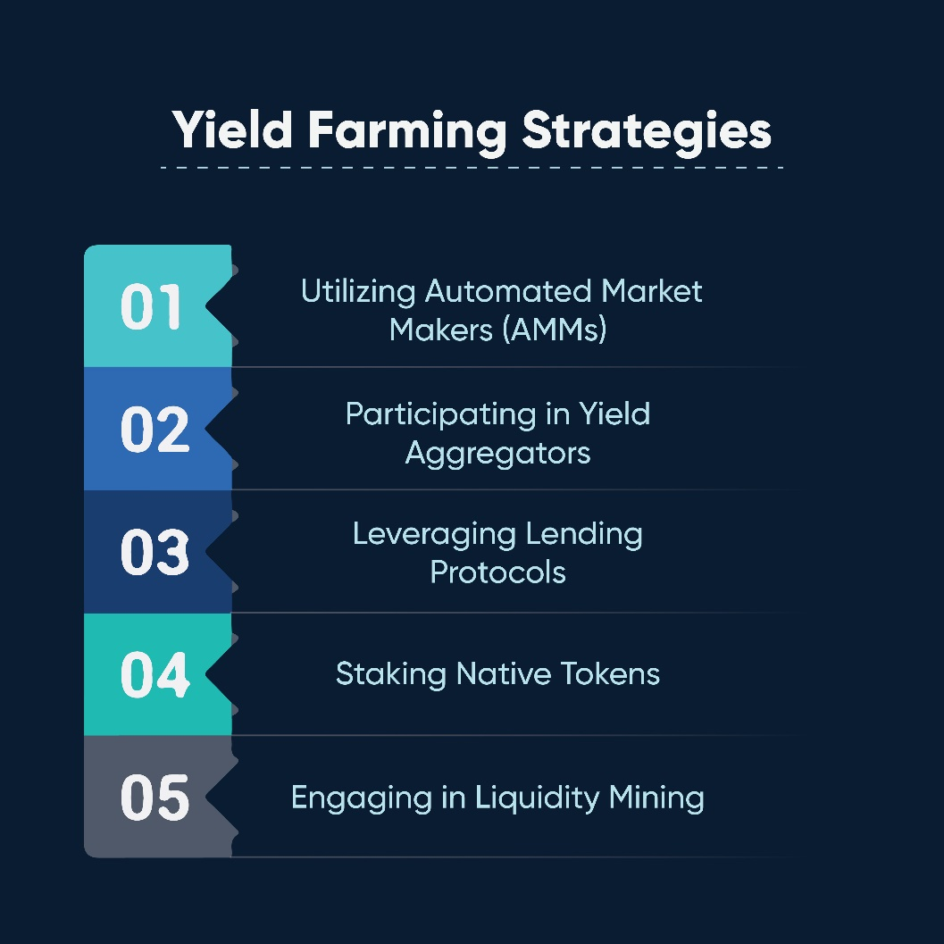 Dashboard showing digital asset yield strategies.