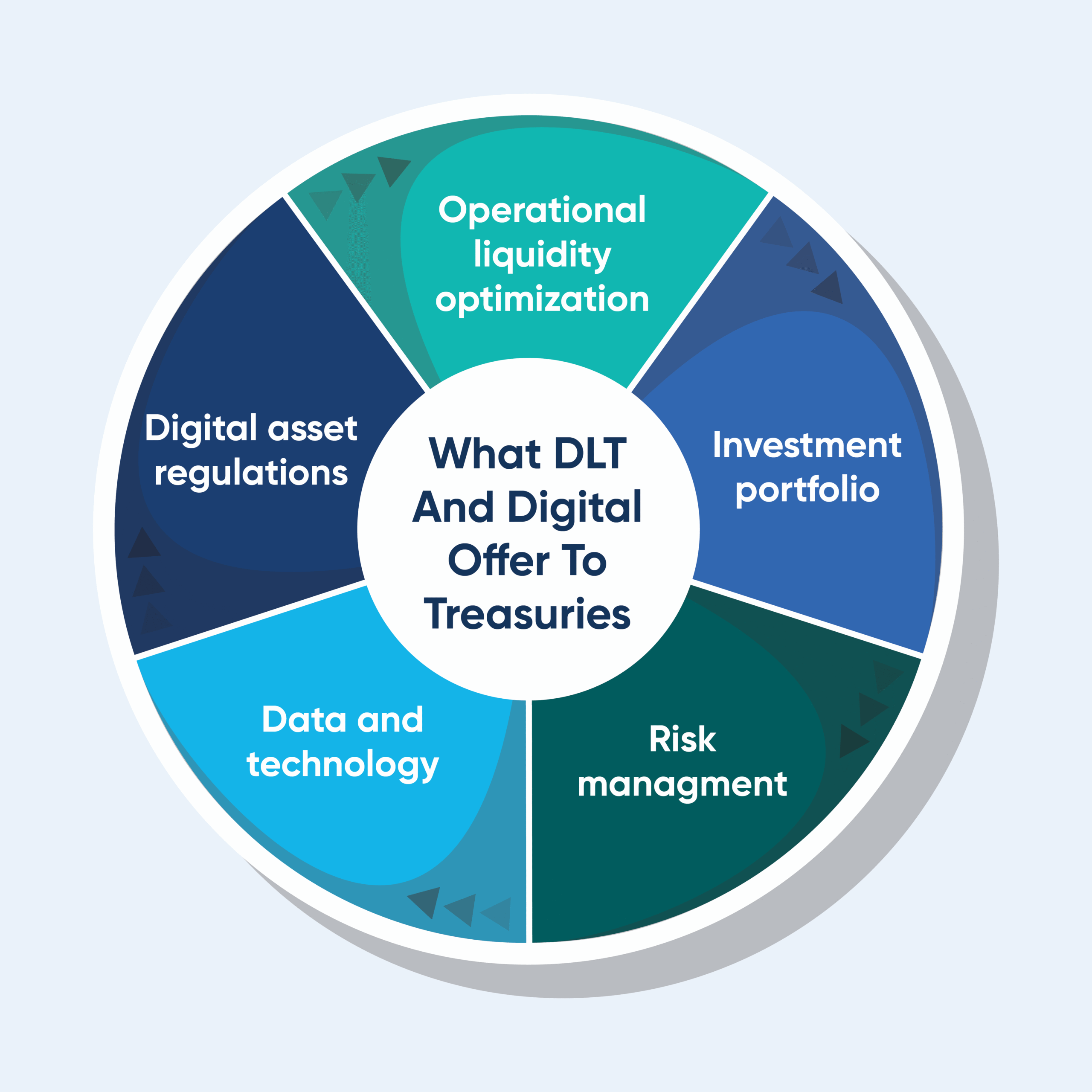 what digital assets and dlt offer treasury