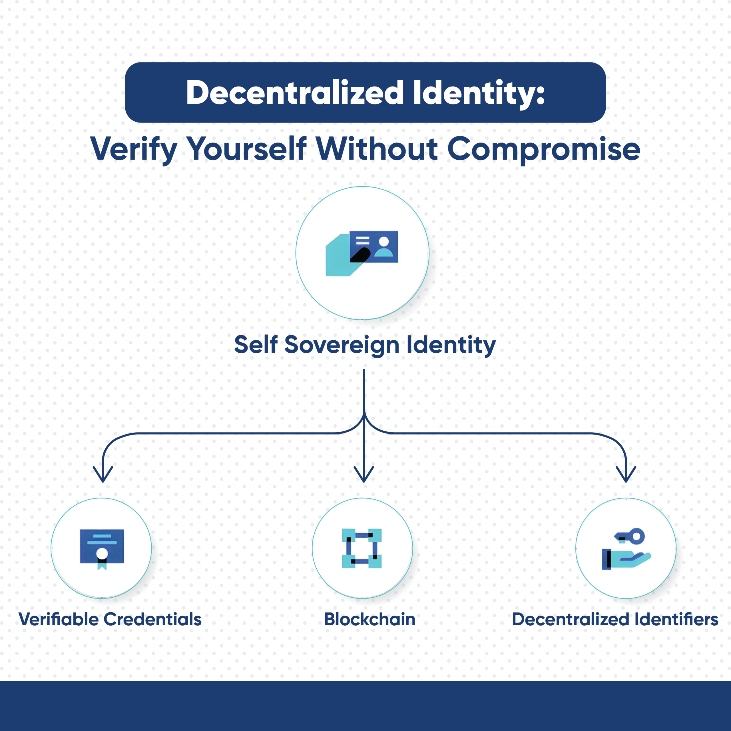 kenson Investments | Decentralized Identity and Institutional Finance – Bridging Access with Compliance decentralized identifiers