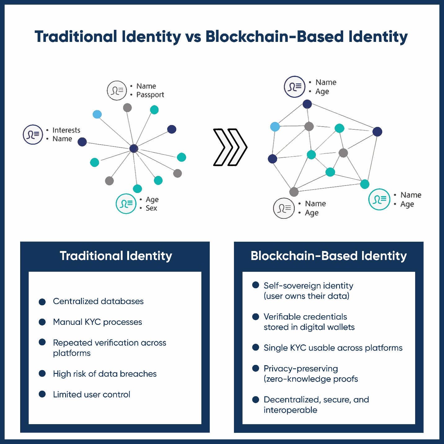 comparison of traditional identity systems and blockchain-based decentralized identity