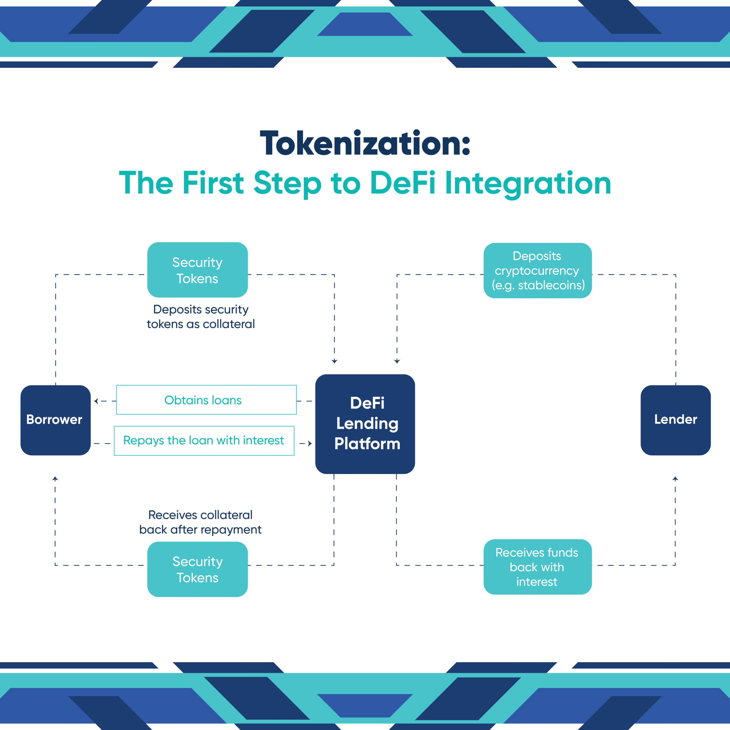 kenson Investments | Tokenized Asset Structures: Managing Security Considerations in 2025 tokenization is the first step for real world assets in defi