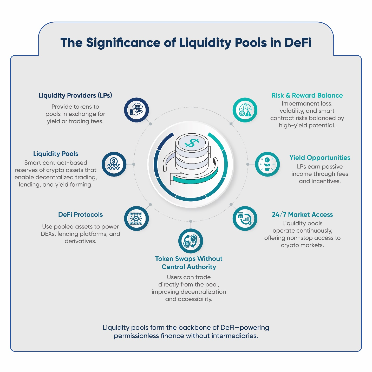 The significance of liquidity pools in DeFi, showing users, platforms, and smart contracts interacting