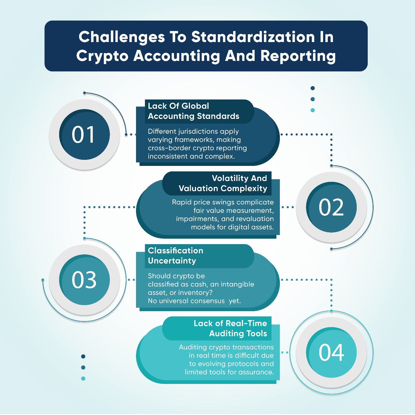 key challenges in standardizing crypto accounting and financial reporting