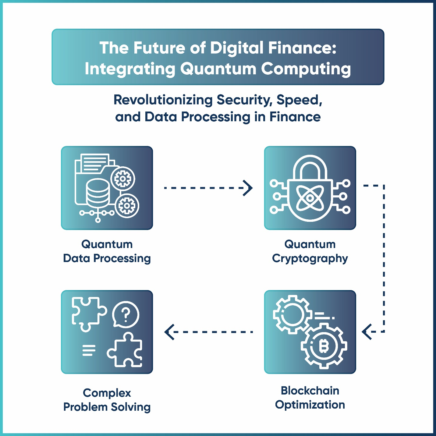 Visualization of the integration process of quantum computing in digital finance
