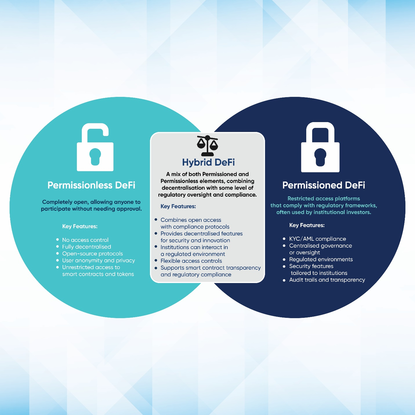 Venn diagram comparing Permissionless, Permissioned, and Hybrid DeFi, highlighting key features