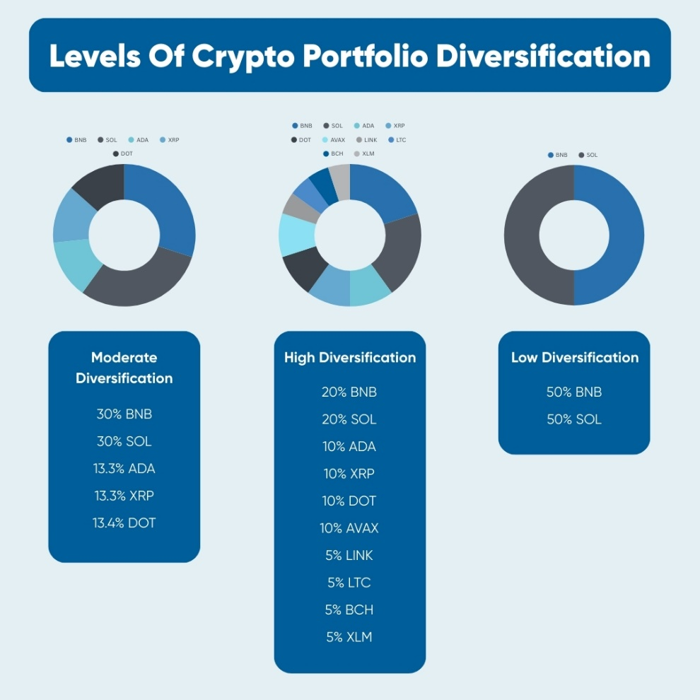 kenson Investments | Crypto as a Portfolio Asset – A Diversification Strategy for Market Participants Visual representation of low, moderate, and high cryptocurrency portfolio diversification strategies with example coin allocations.