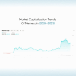 Market cap and volume chart for a memecoin showing substantial growth over one year.