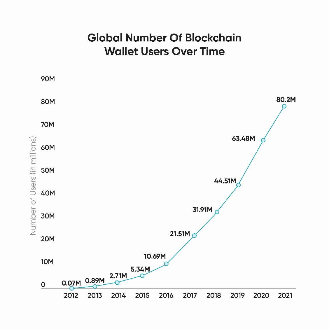 Growth of blockchain wallet users from 2012 to 2021.