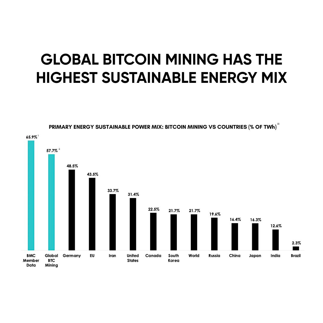 PRIMARY ENERGY SUSTAINABLE POWER MIX: BITCOIN MINING VS COUNTRIES (UN OF TWh)