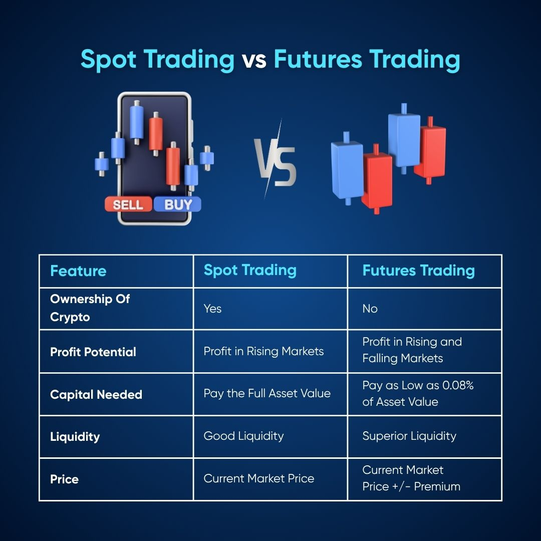 A table comparing Spot Trading and Futures Trading.