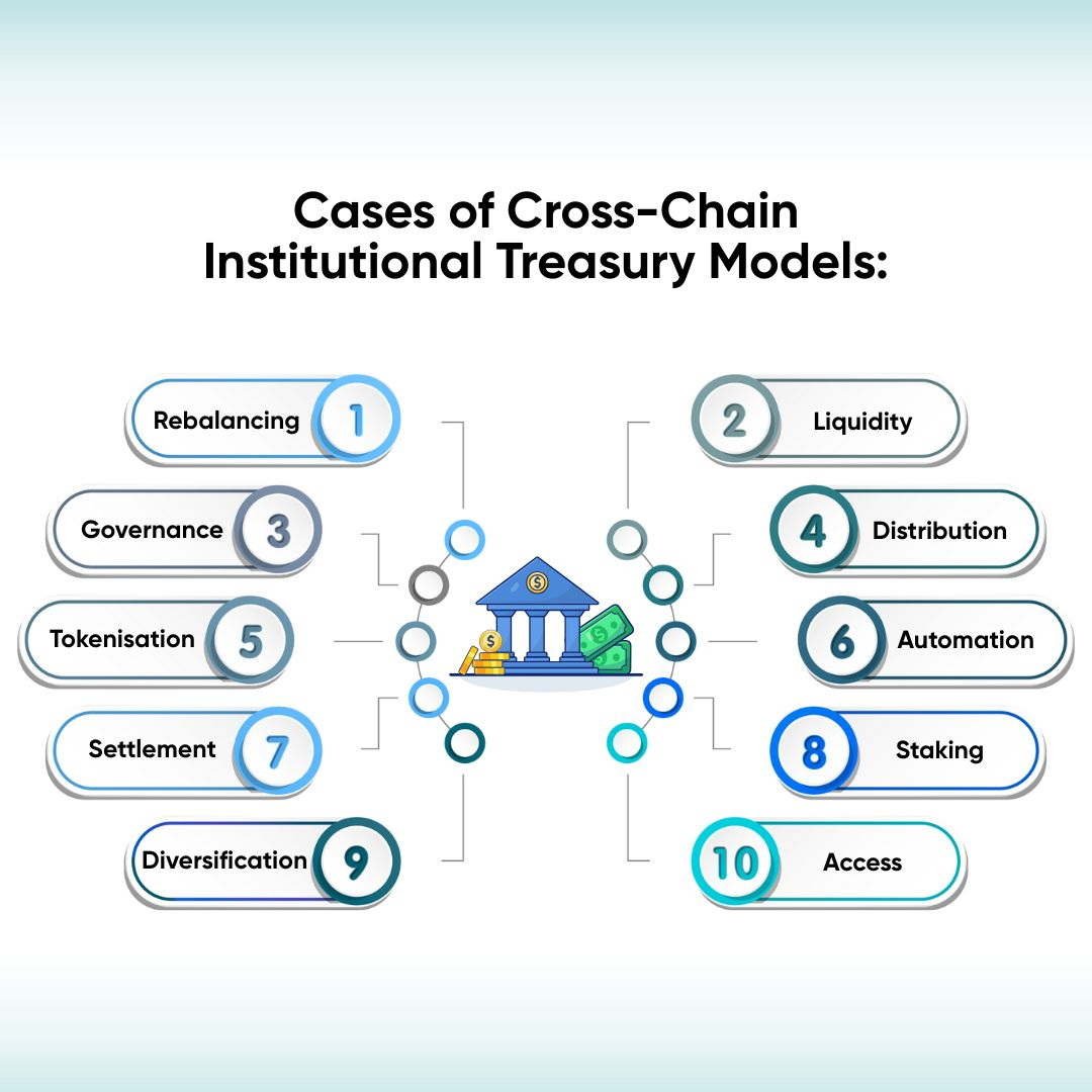 kenson Investments | Building Institutional Treasury Models Across Chains – The Bridge Infrastructure Boom cross-chain institutional treasury models showing multiple blockchain networks interacting for asset management.