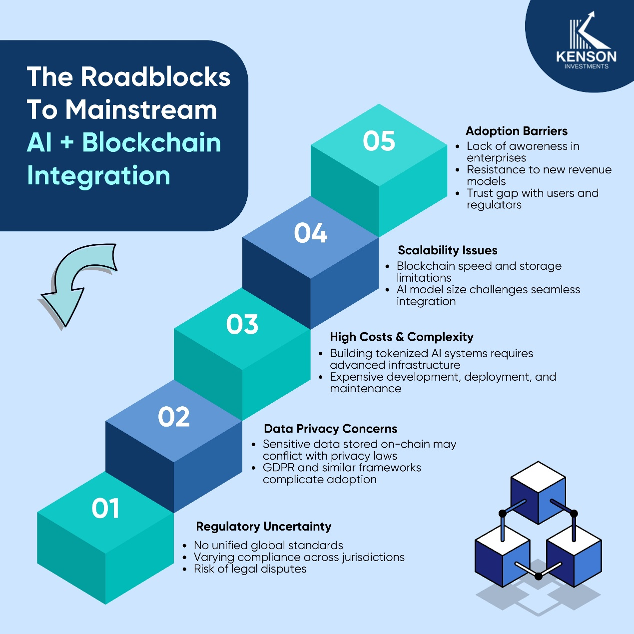 kenson Investments | Tokenized AI Models – Monetizing Machine Learning via Blockchain challenges of combining AI and blockchain