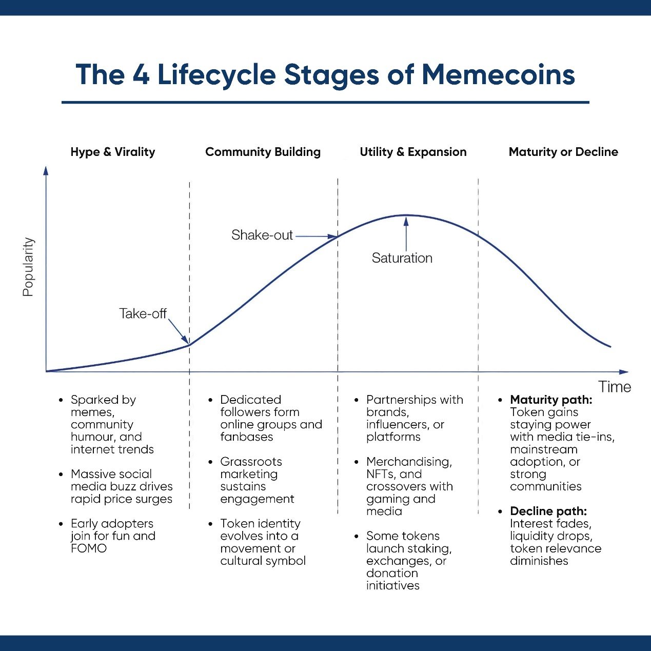 Infographic showing the four lifecycle stages of memecoins