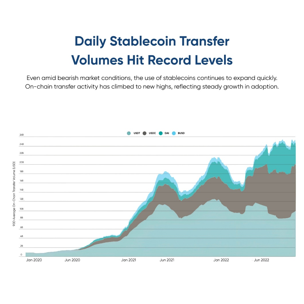 The daily stablecoin on-chain transfer volumes hitting an all-time high