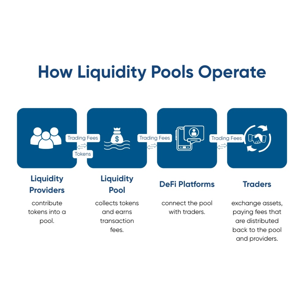 The flow of tokens and fees between liquidity providers, pools, DeFi platforms, and traders