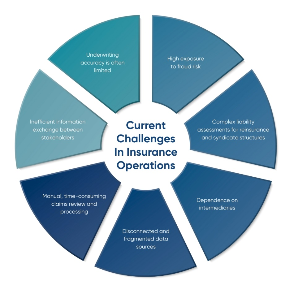 The current operational pain points in the insurance sector