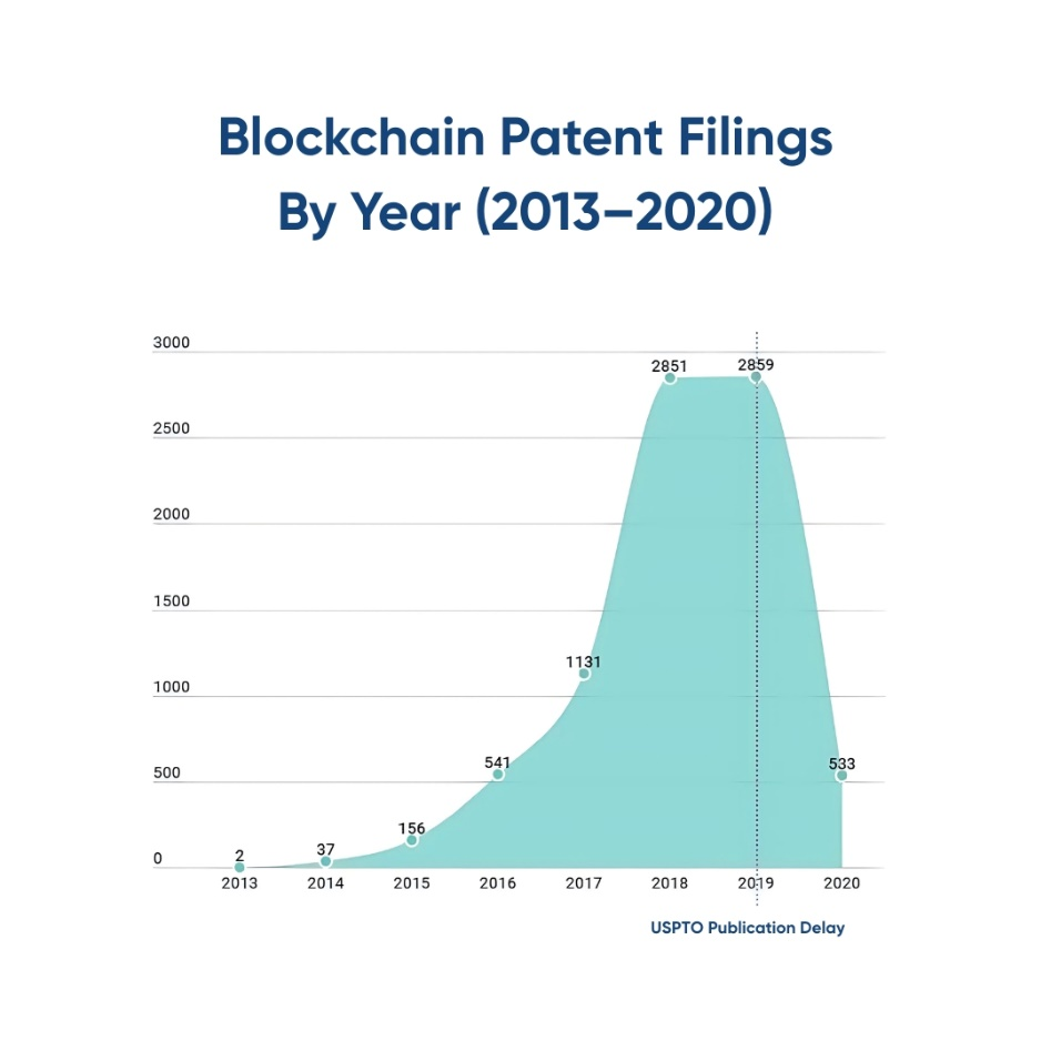 Line / area chart of blockchain patent filings growth over years