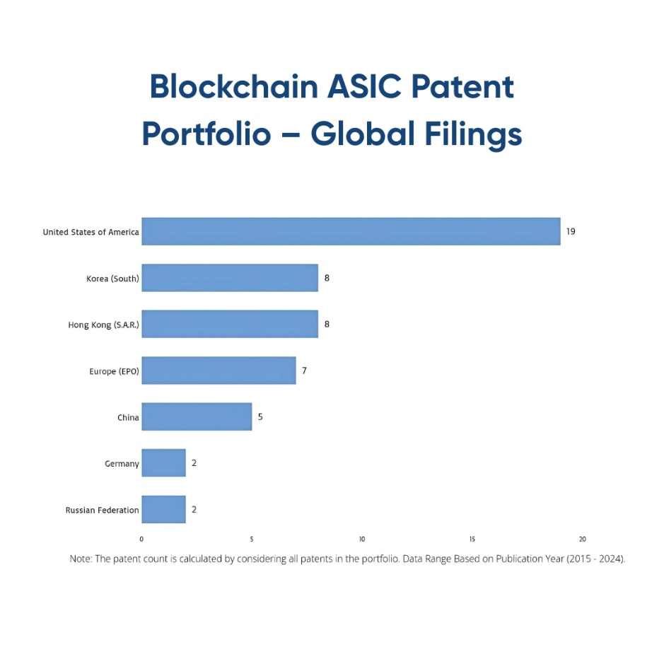 ASIC blockchain technology patents filed by region