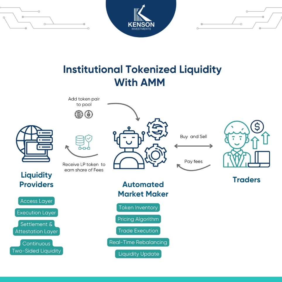 Flow chart showing institutional liquidity provider operations with an automated market making engine for tokenized assets.