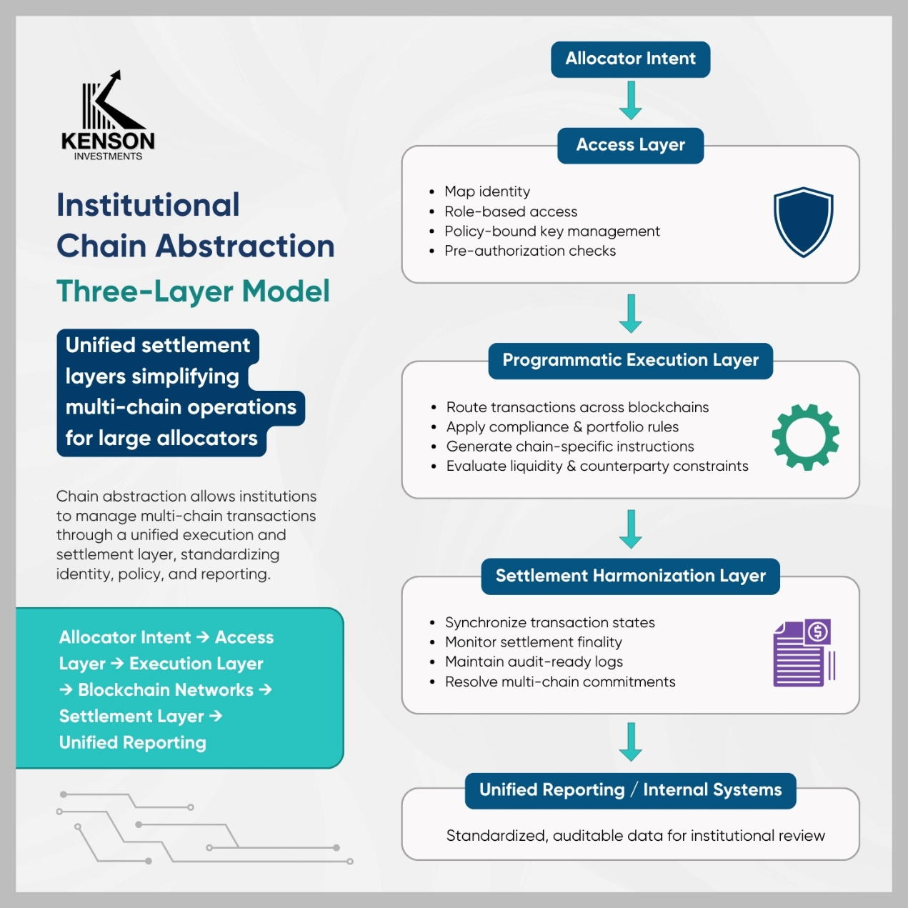 Simplified flowchart showing access layer, execution layer, and settlement layer in institutional chain abstraction