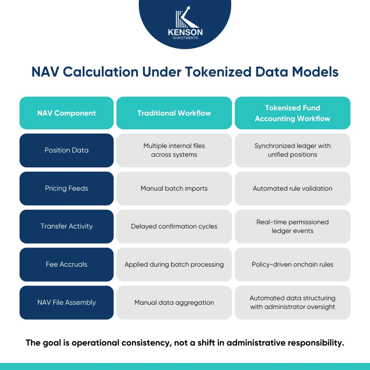 Technical diagram showing synchronized ledger, oracle, and register data flows
