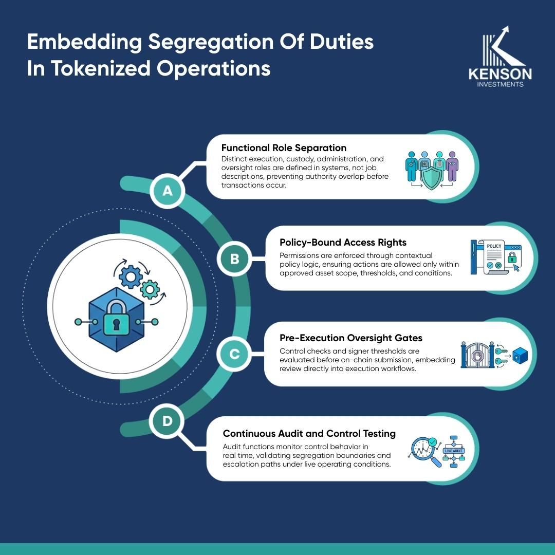 Infographic showing layered access controls and segregation of duties in digital asset operations