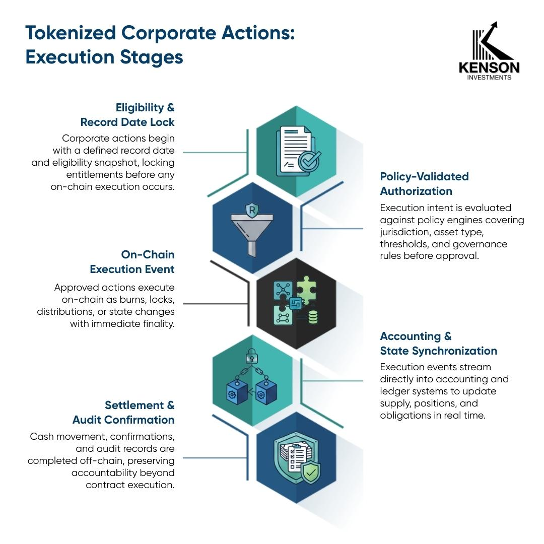 Infographic showing governed execution stages for tokenized corporate actions, including eligibility validation policy approval, on-chain execution, accounting synchronization, and settlement confirmation