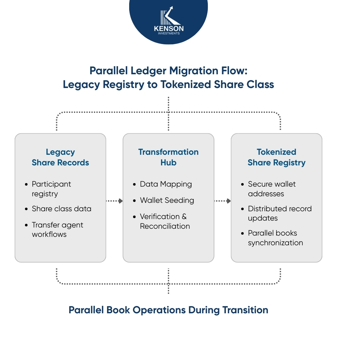 Educational infographic showing Parallel Ledger Migration Flow