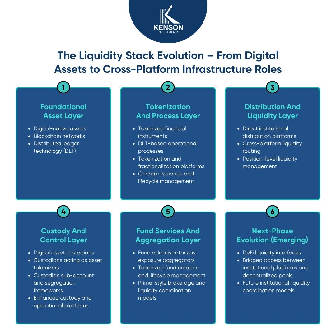The evolution from digital assets and blockchain infrastructure to tokenized funds, custodial platforms, and cross-platform liquidity workflows.