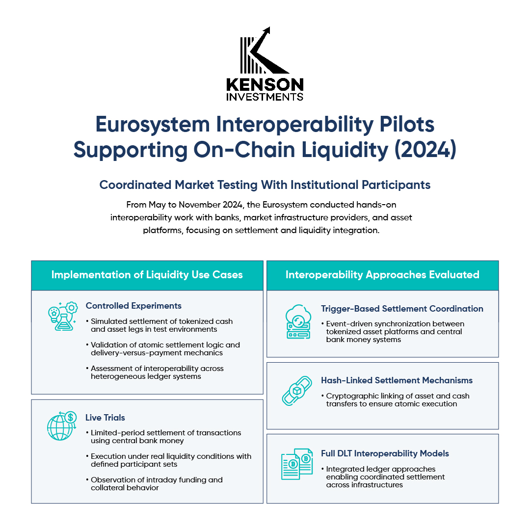 kenson Investments | Tokenized Liquidity Management – How Institutions Are Rebuilding Cash, Collateral, and Intraday Funding Onchain