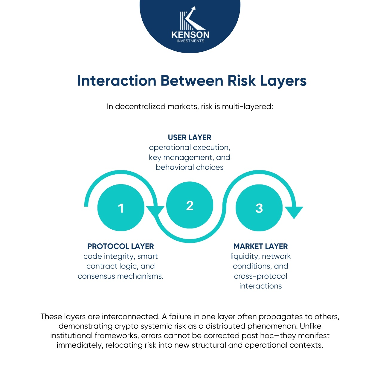 Graphic showing layers of risk in blockchain: protocol, user, and market interactions