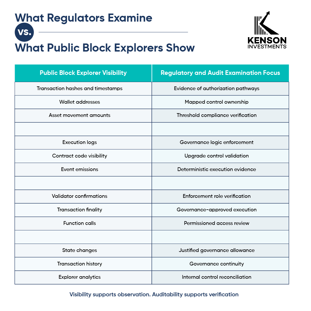 kenson Investments | Why Auditability Matters More Than Transparency in On-Chain Finance Comparison of what public blockchain data shows versus regulatory audit focus