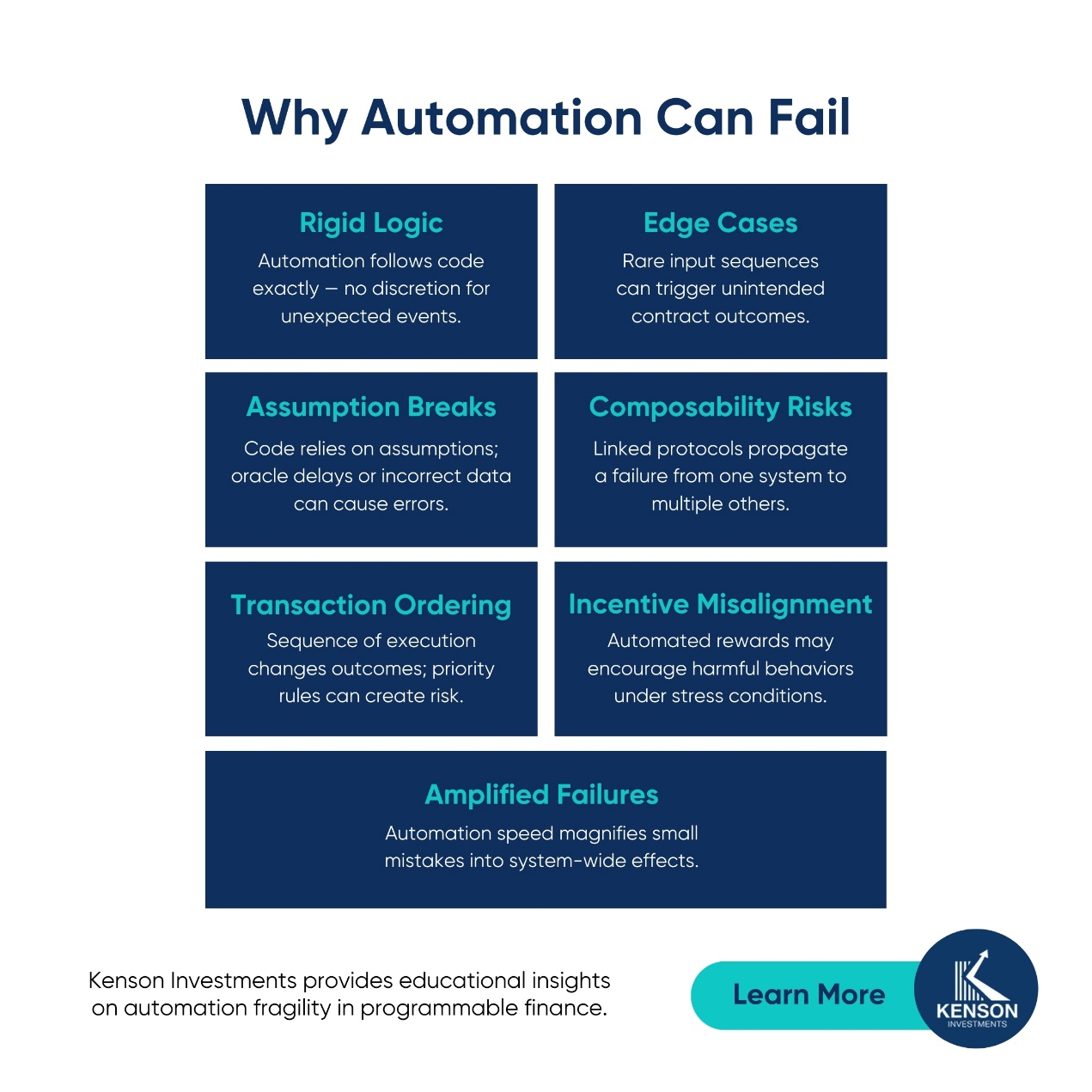 kenson Investments | When Automation Becomes a Source of Fragility infographic illustrating why automated execution in digital asset markets can fail