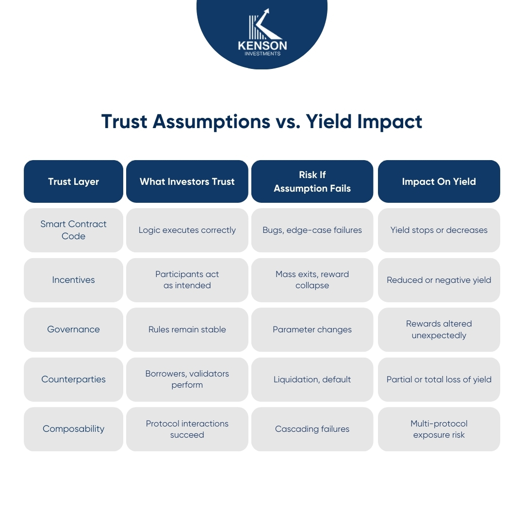 kenson Investments | Yield Is a Function of Trust, Even On-Chain Table summarizing key trust layers in crypto, the assumptions behind them, and their impact on on-chain yield.