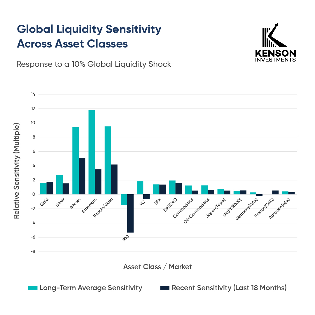 kenson Investments | When Settlement Never Sleeps: How 24/7 Markets Change Institutional Trading Discipline Chart showing asset class sensitivity to a 10% global liquidity shock, highlighting digital assets compared with traditional markets.